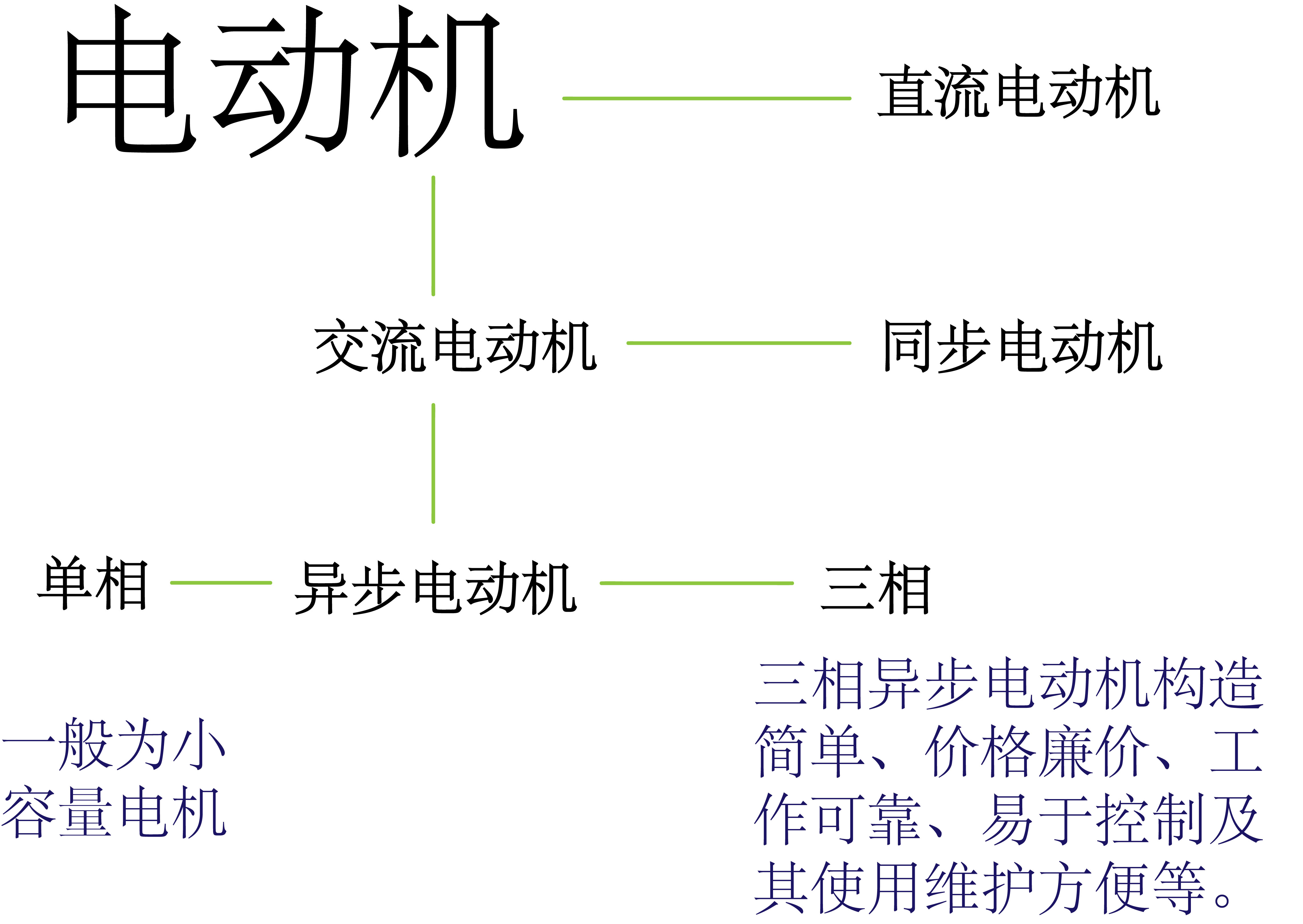 常见电机分类